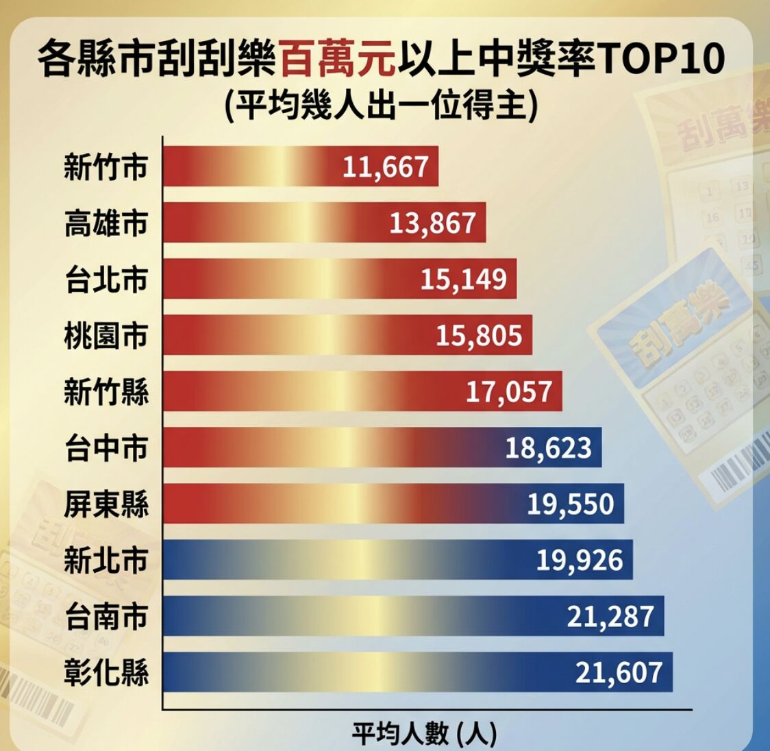 ▲▼ 刮刮樂中百萬元以上的中獎率TOP10的縣市 。(AI協作圖/資料來源:永慶,記者項瀚製作,經編輯審核)