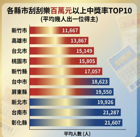 ▲▼ 刮刮樂中百萬元以上的中獎率TOP10的縣市 。(AI協作圖/資料來源:永慶,記者項瀚製作,經編輯審核)