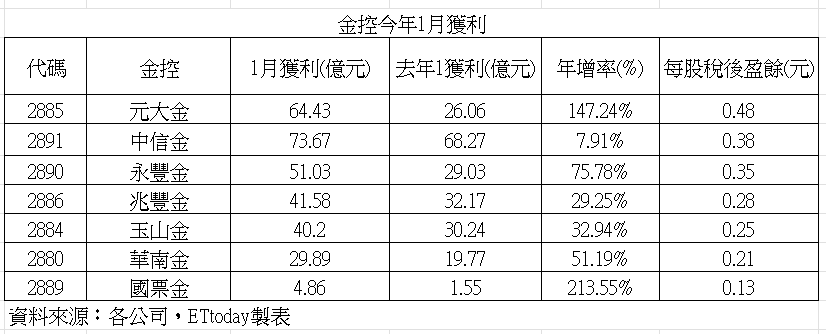 ▲▼七家金控獲利。(圖/記者巫彩蓮攝)