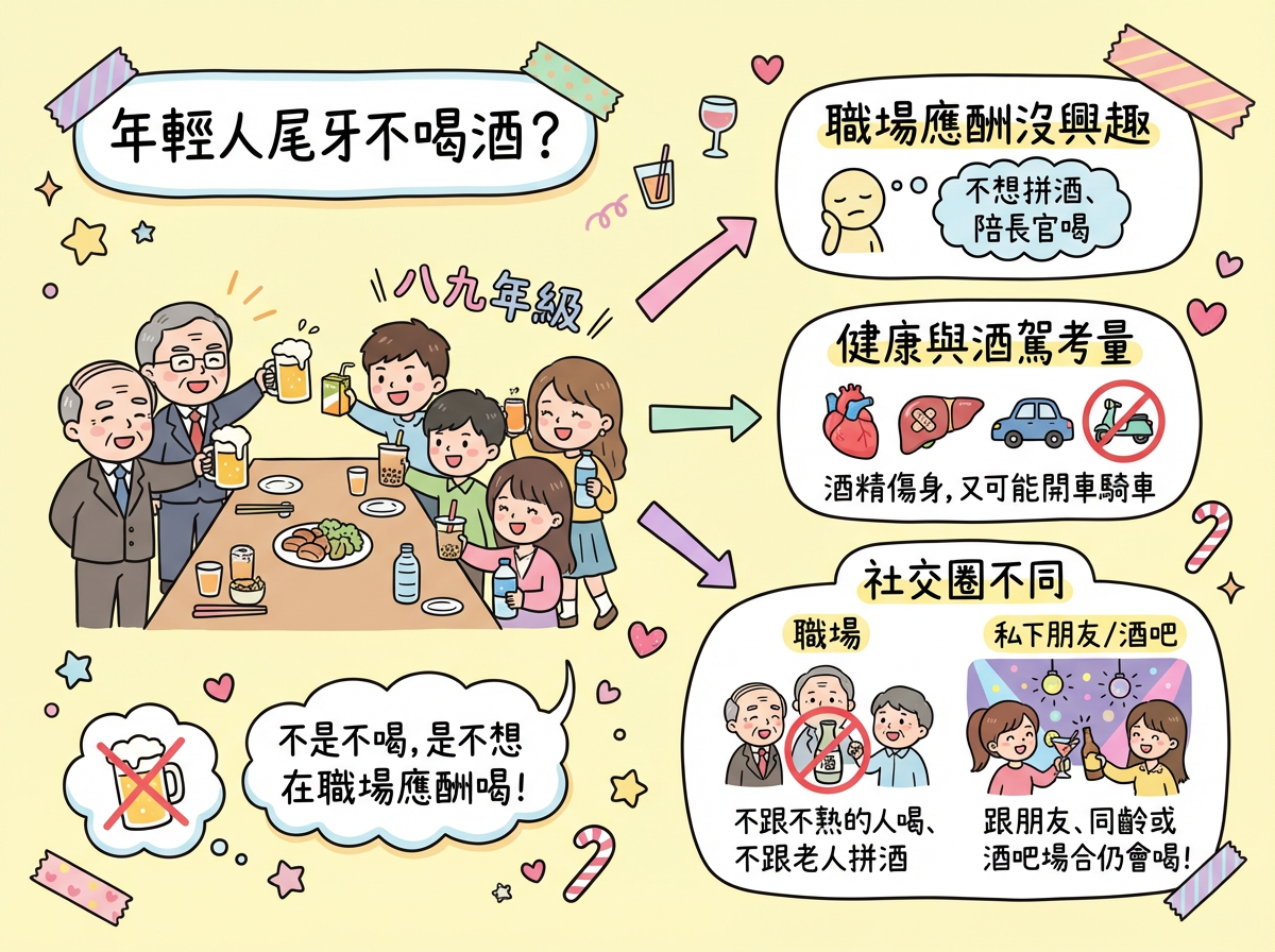 ▲▼有網友發現公司尾牙整桌八九年級都不喝酒,引發「年輕人是不是不喝酒了」討論。(AI協作圖/記者董美琪製作,經編輯審核)