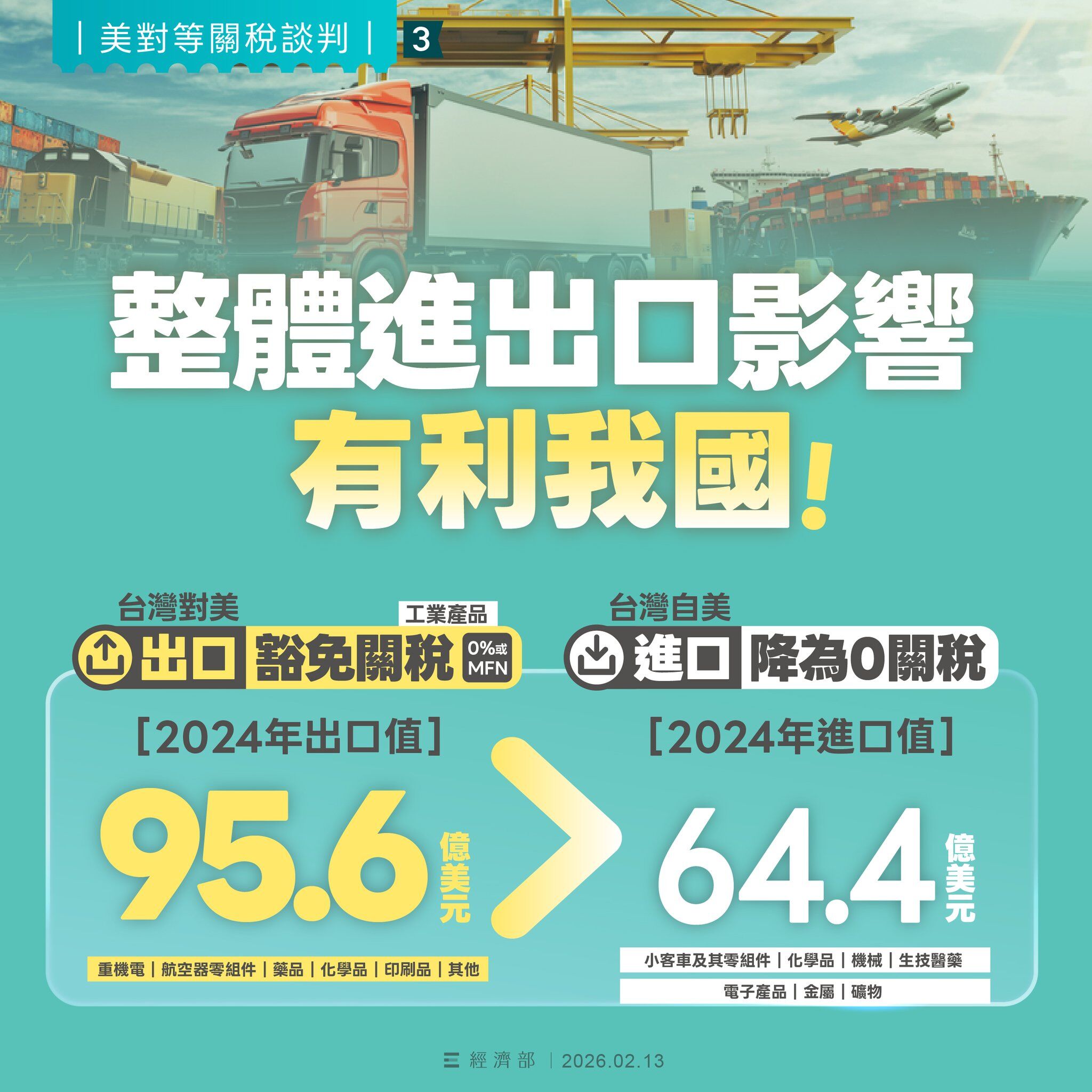 ▲▼台灣與美國的對等貿易協定(ART)簽署完成,經濟部表示,總體進出口影響情形將有利我國 。(圖/翻攝經濟部官網)