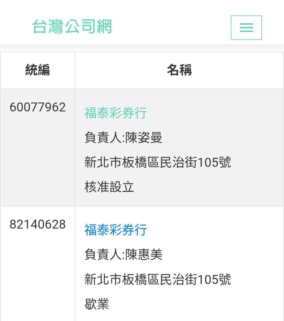 ▲▼開出「13.5億威力彩」彩券行Google顯示永久歇業 原因曝光。(圖/翻攝自台灣公司網)