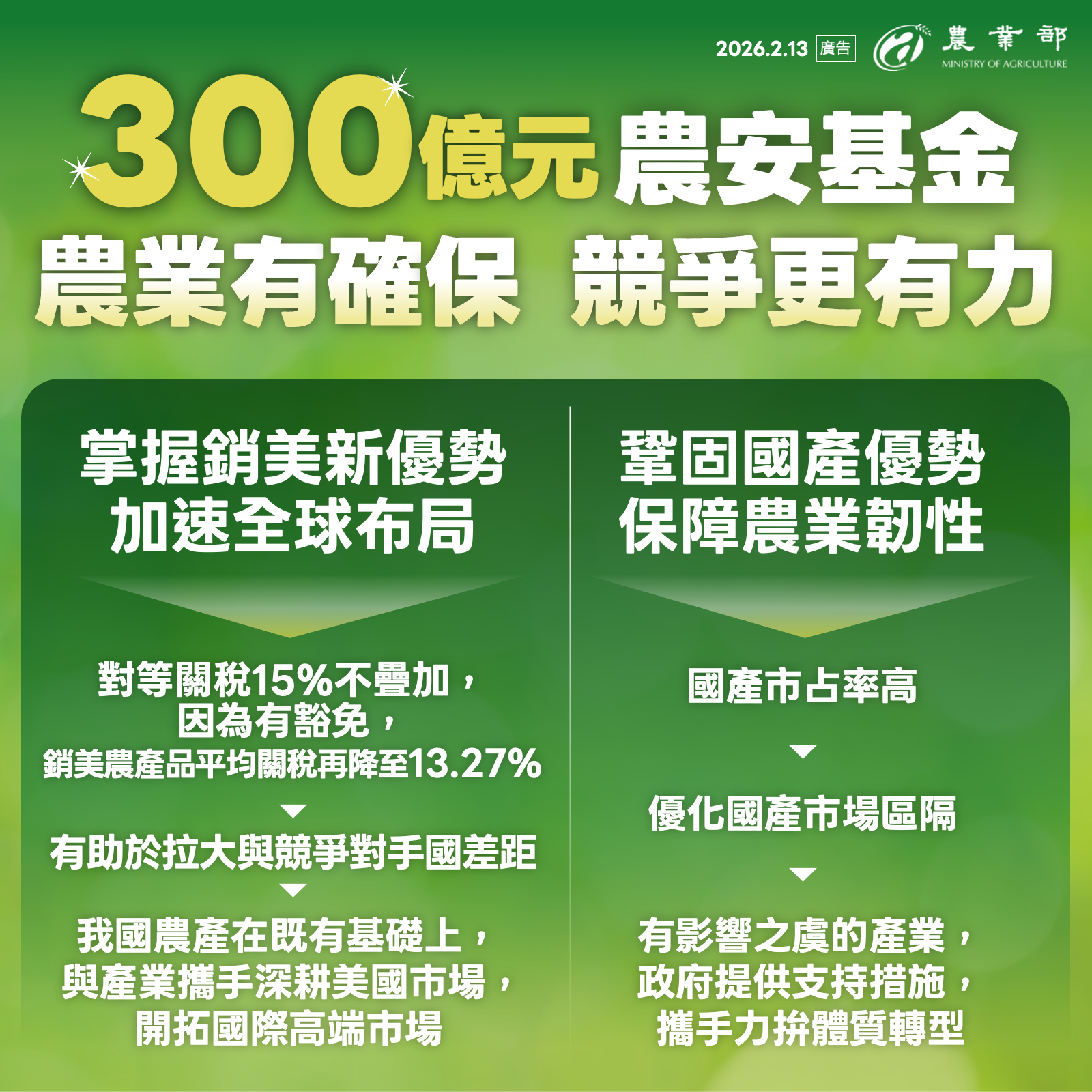▲▼台美對等貿易協定簽署,賴清德宣布成立300億元農安基金。(圖/農業部提供)