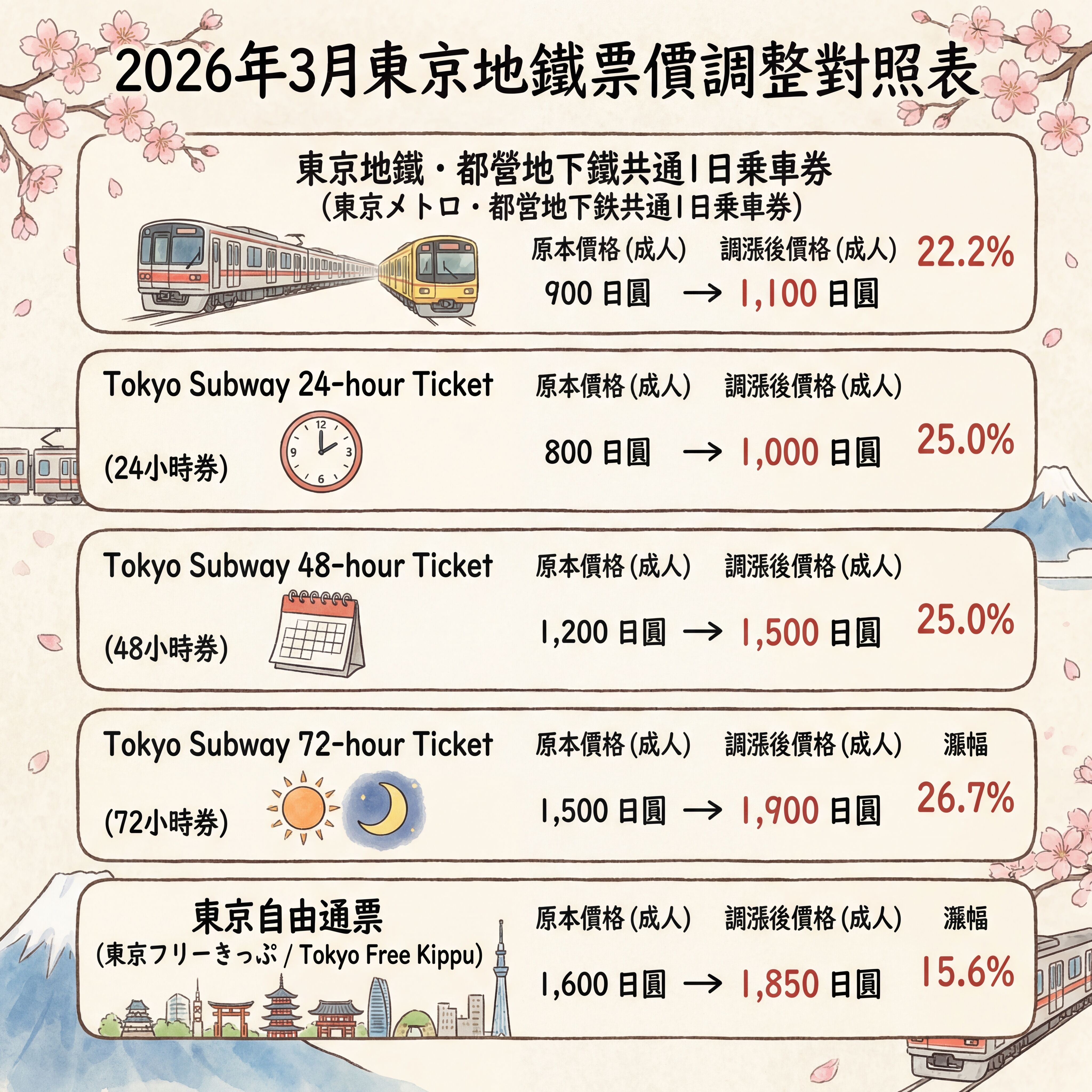 ▲▼東京地下鐵漲幅。(AI協作圖/記者蔡玟君製作,經編輯審核)