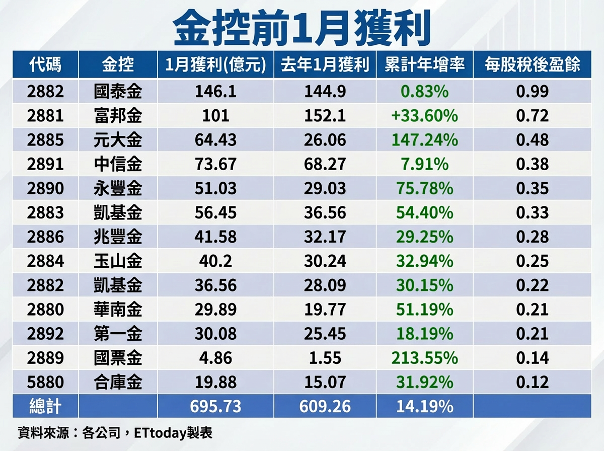 ▲▼12家金控獲利表。(AI協作圖/記者巫彩蓮製作,經編輯審核)