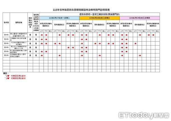 ▲春節前夕醫療整備完成,雲林整合診所與藥局量能守護民眾健康。(圖/記者游瓊華翻攝)