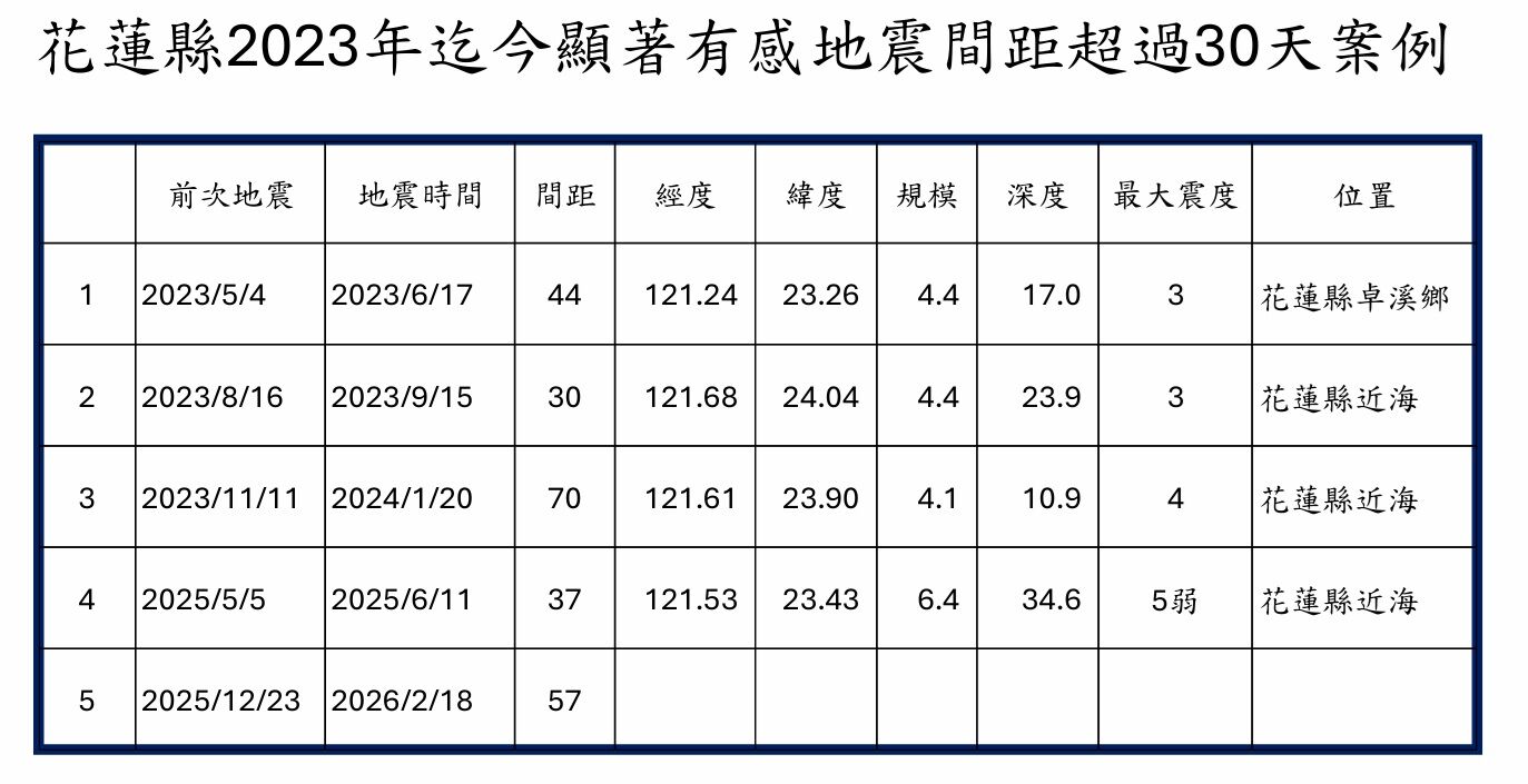 ▲▼郭鎧紋表示,今年花蓮至今未發生顯著有感地震,明顯反常。(圖/郭鎧紋提供)
