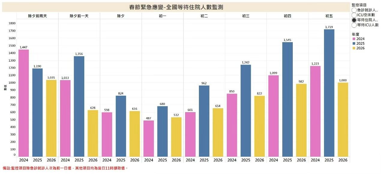 春節全國住院人數監測。(圖/衛福部提供)