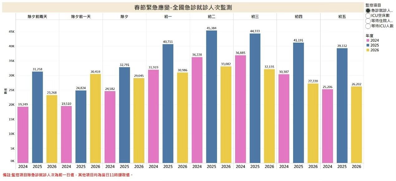 春節全國住院人數監測。(圖/衛福部提供)