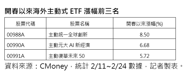 ▲▼統一投信。(圖/記者巫彩蓮攝)