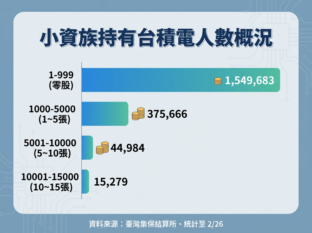 ▲▼持有15張台積電股東人數概況。(AI協作圖/記者林潔禎製作,經編輯審核)