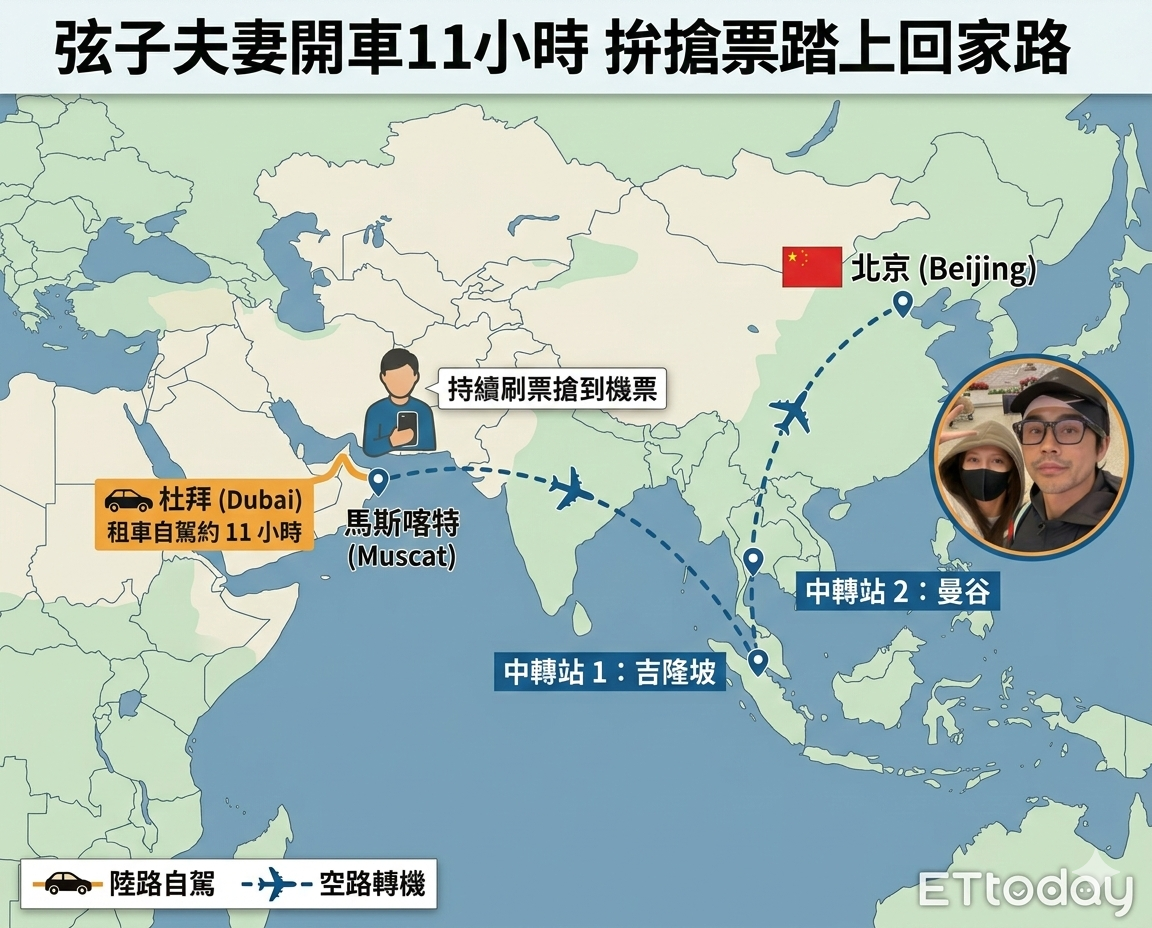 ▲▼弦子夫妻撤離杜拜,跨越3國終於落地北京。(AI協作圖/記者陳芊秀製作,經編輯審核)