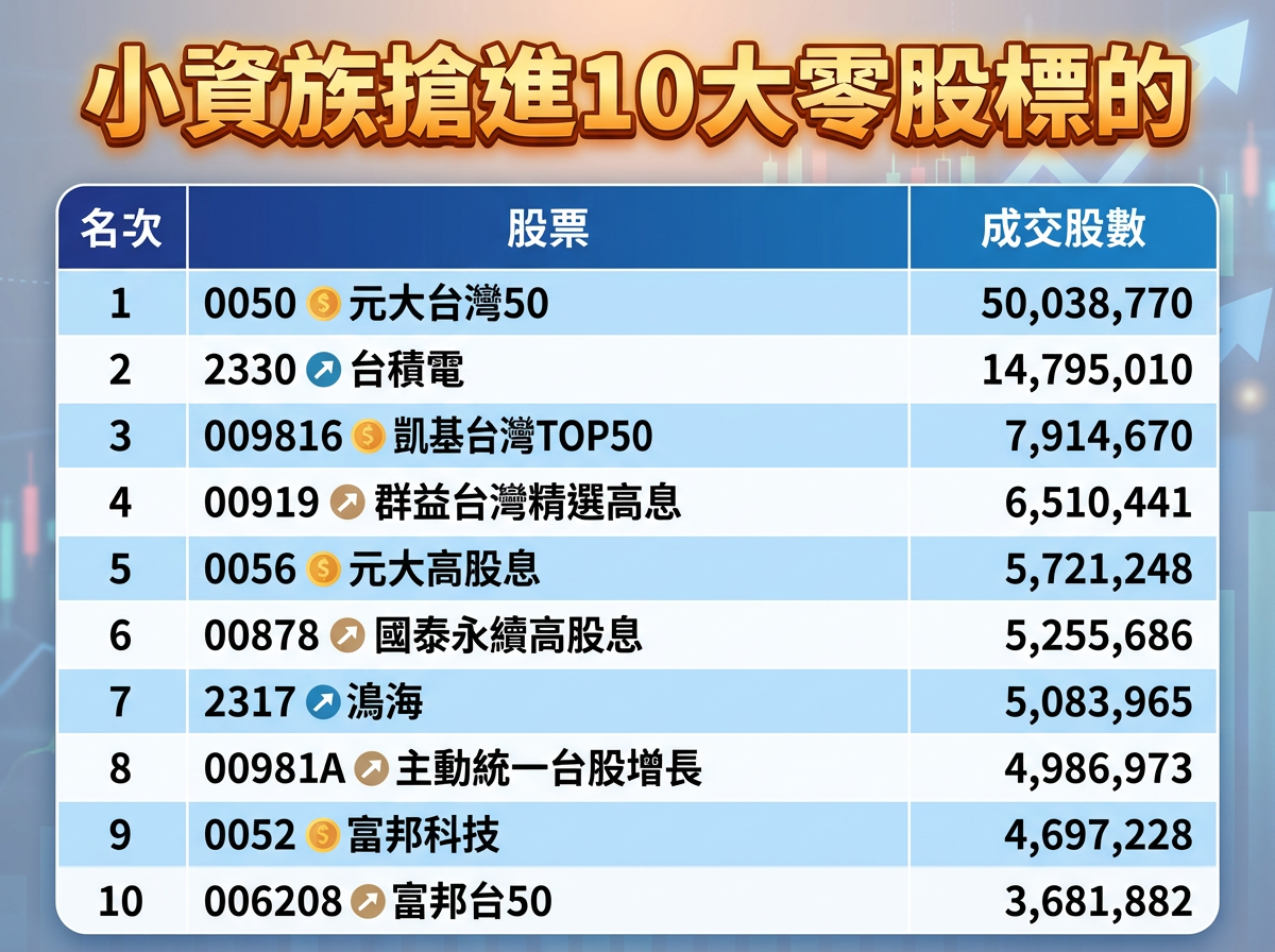 ▲▼小資搶進10大零股標的。(AI協作圖/記者陳瑩欣製作,經編輯審核)