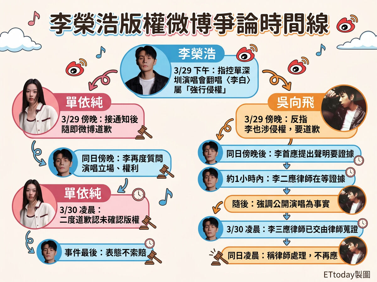 ▲▼李榮浩版權 微博爭議時間線。(AI協作圖/記者廖翊慈製作,經編輯審核)