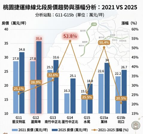 ▲▼ 桃園捷運綠線北段站點5年間房價變化 。(AI協作圖/記者項瀚製作,經編輯審核)