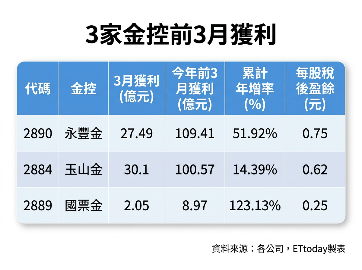 ▲▼3家金控第一季獲利。(AI協作圖/記者巫彩蓮製作,經編輯審核)
