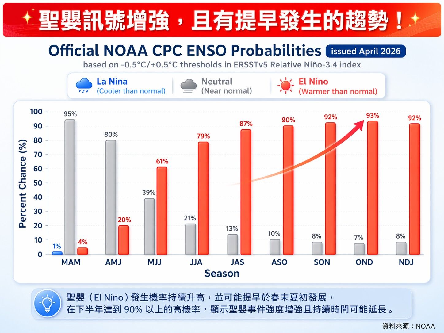 ▲▼氣象專家林得恩指出,今年下半年聖嬰發生機率將大幅攀升,甚至達到9成以上。(圖/取自臉書「林老師氣象站」)