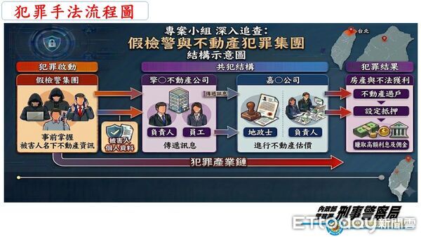 ▲台版地面師案件越滾越大、有詐團勾結地政士和資產管理公司剝削遭詐騙民眾名下資產。(圖/記者張君豪翻攝)