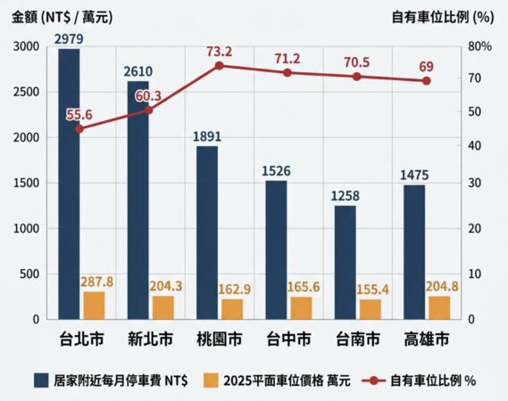 ▲▼ 六都車位自有率、平面車位價格、租金統計 。(AI協作圖/記者項瀚製作,經編輯審核)