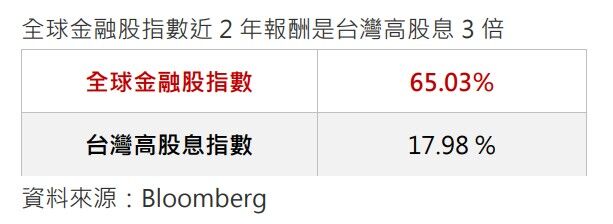 00998A,阮慕驊,主動式ETF,全球金融股ETF,台灣高股息(圖/Bloomberg)