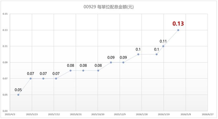 ▲▼ETF,00929,台積電,配息,股魚。(圖/翻攝自「股魚」臉書)