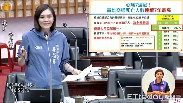 ▲▼高雄交通死亡連7年冠全台!每28hrs走1人,李眉蓁要市府找出對策 。(圖/記者賴文萱翻攝)