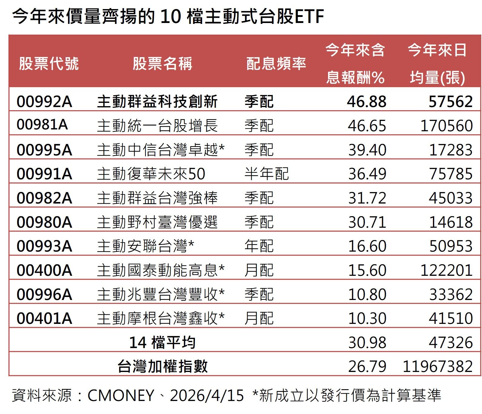 ▲▼群益投信 。(圖/記者巫彩蓮攝)