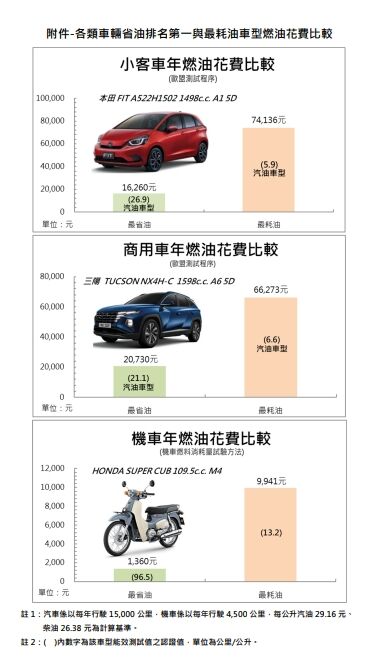 ▲▼經濟部能源署年度車輛油耗指南。(圖/經濟部能源署攝)