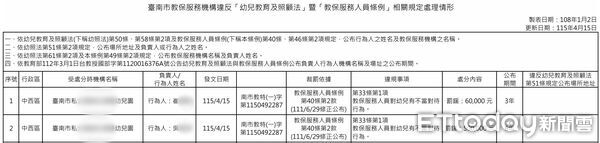▲台南市某私幼爆發不當管教事件,教育局重罰主要行為人50萬元並公告2人終身禁教。(記者林東良翻攝)