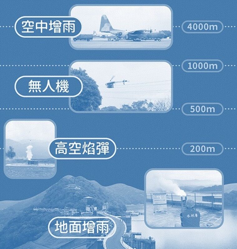 ▲▼水利署今(18)日趁著鋒面通過及東北季風增強,已於上午9時再度在鲤魚潭、明德、永和山及寶二水庫實施地面人工增雨。(圖/水利署提供)