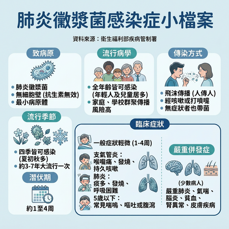 ▲▼ 肺炎黴漿菌 。(AI協作圖/記者邱俊吉製作,經編輯審核)
