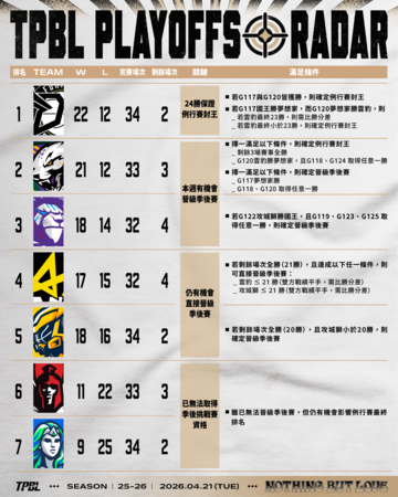 ▲TPBL職籃最新晉級態勢,夢想家、雲豹仍在為例行賽王座力拚。(TPBL提供)