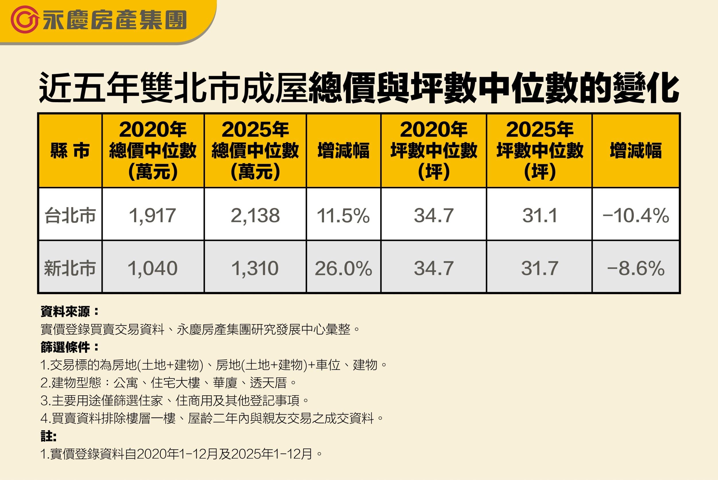 想在台北市置產嗎?永慶房屋:逾5成總價超過2千萬元(圖/永慶房產集團提供)
