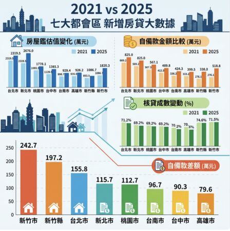 ▲▼ 七大都會區2021、2025年新增房貸統計 。(AI協作圖/資料來源:住商提供,記者項瀚製作,經編輯審核)