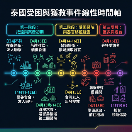 ▲林姓男子在泰國失蹤逃回時間序 。(AI協作圖/記者吳奕靖製作,經編輯審核)