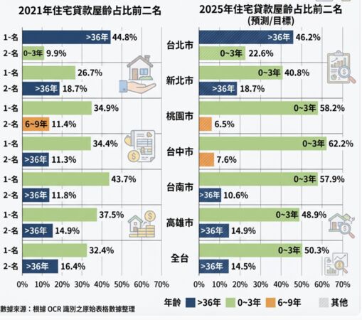 ▲▼ 六都暨全台住宅貸款屋齡區間統計 。(AI協作圖/記者項瀚製作,經編輯審核)