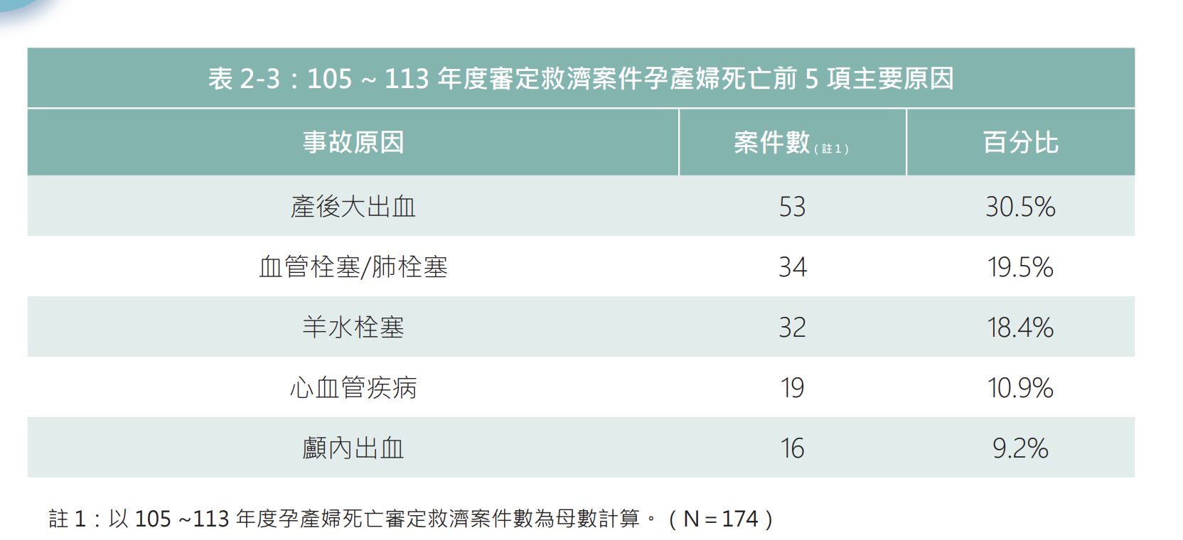 ▲產婦死亡前5項主要原因。(圖/衛福部提供)