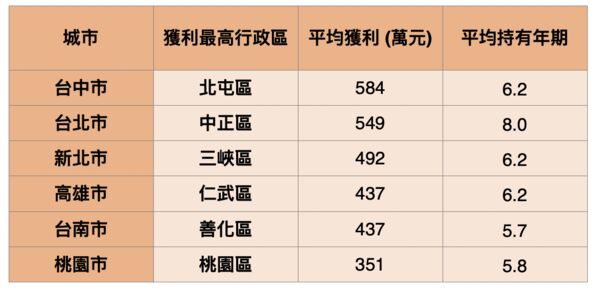 ▲▼ 六都售屋獲利交易變化 。(AI協作圖/記者項瀚製作,經編輯審核)