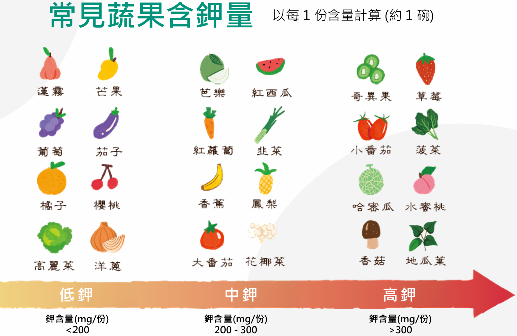 ▲▼ 高鉀食物 。(圖/楊如燁醫師提供)