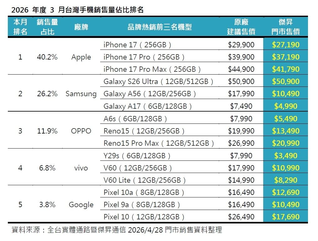 ▲3 月份智慧型手機銷量排行。(圖/傑昇通信提供)