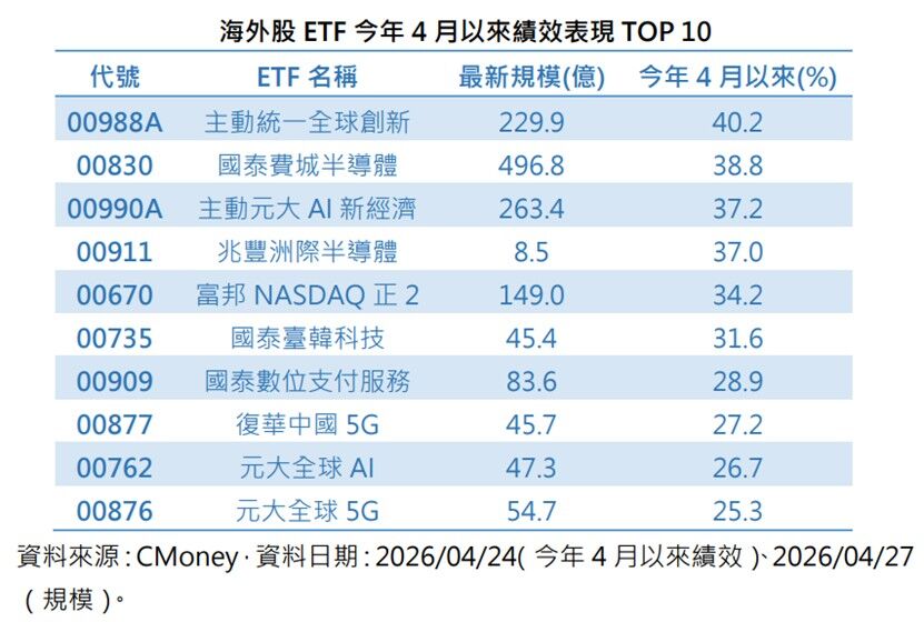 AI,半導體,陸股,ETF,中國科技(圖/CMoney)