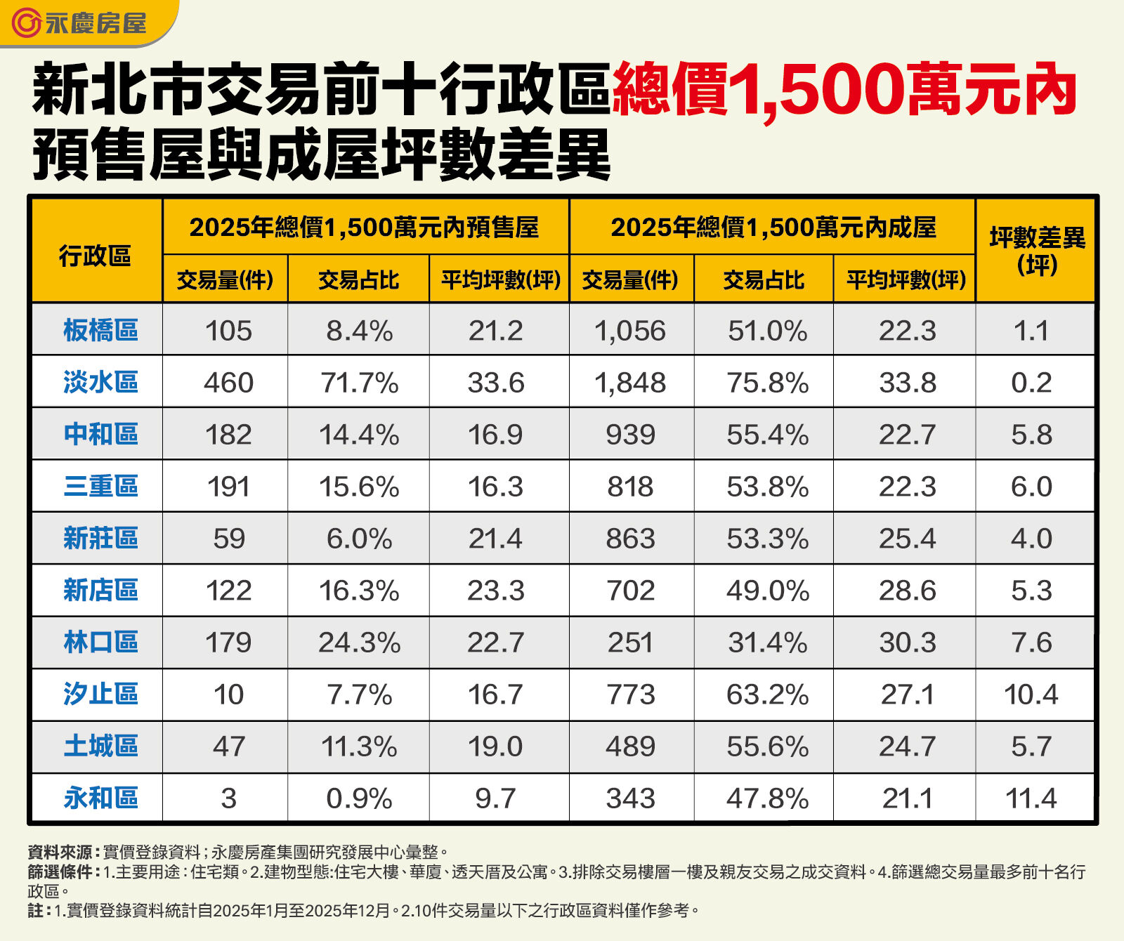 ▲▼永慶房市訊息,永慶安心買賣屋。(圖/業者提供)