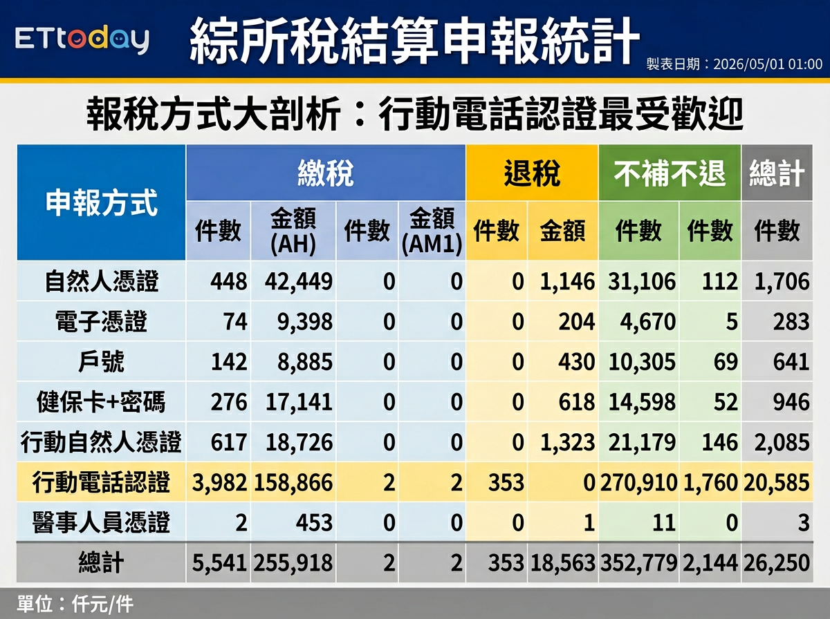 ▲綜所稅申報起跑僅1小時就湧逾2.6萬件光速申報案。(AI協作圖/記者陳瑩欣製作,經編輯審核)