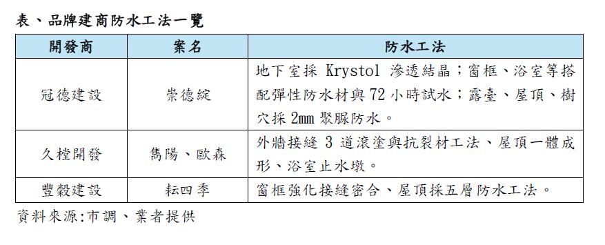 ▲▼防水工法,極端氣候,買房指南,漏水屋,建築品質 。(圖/記者陳筱惠攝)