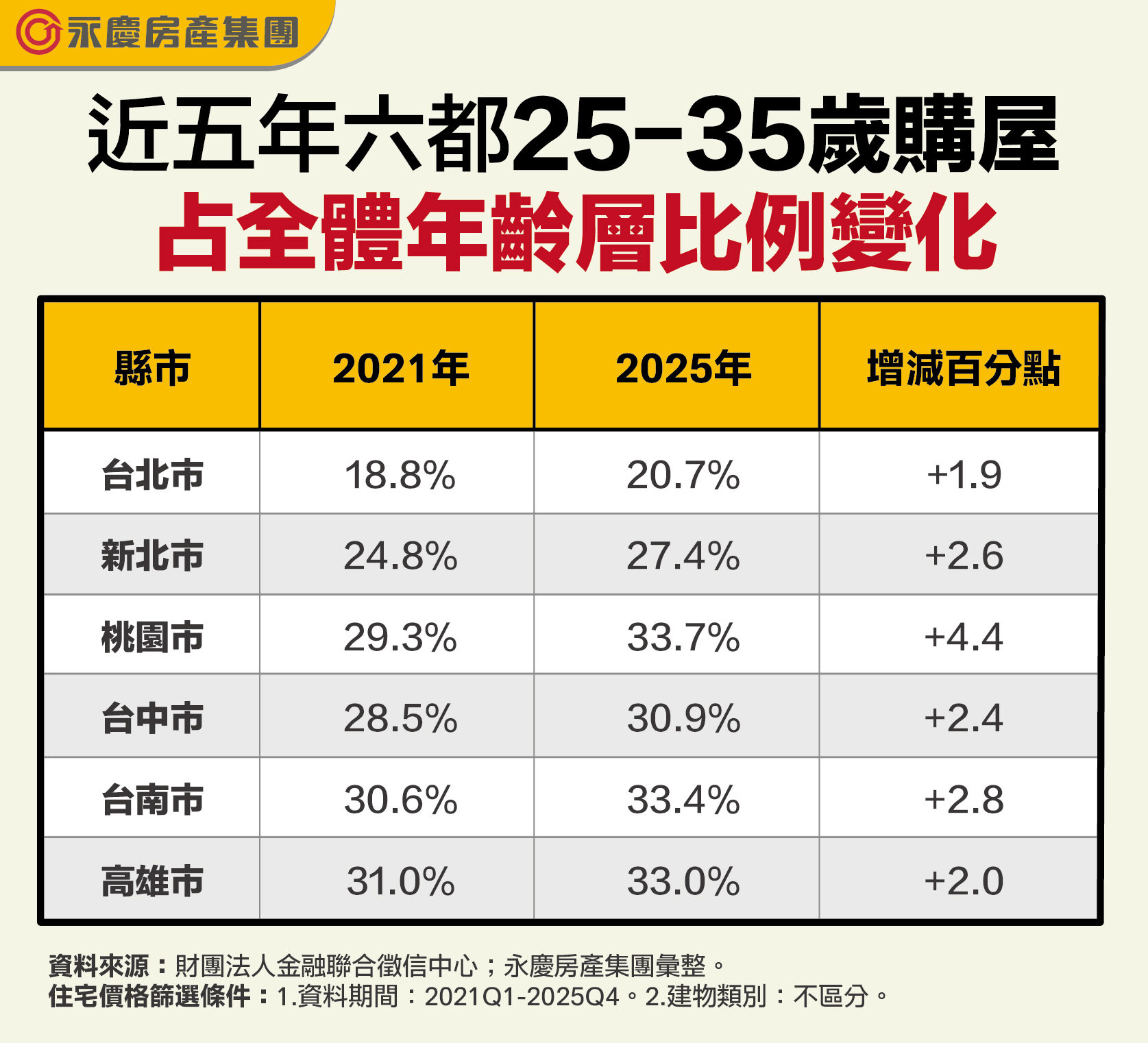 年輕人買不起房? 六都25-35歲購屋占比竟全數上升!(圖/永慶房產集團提供)