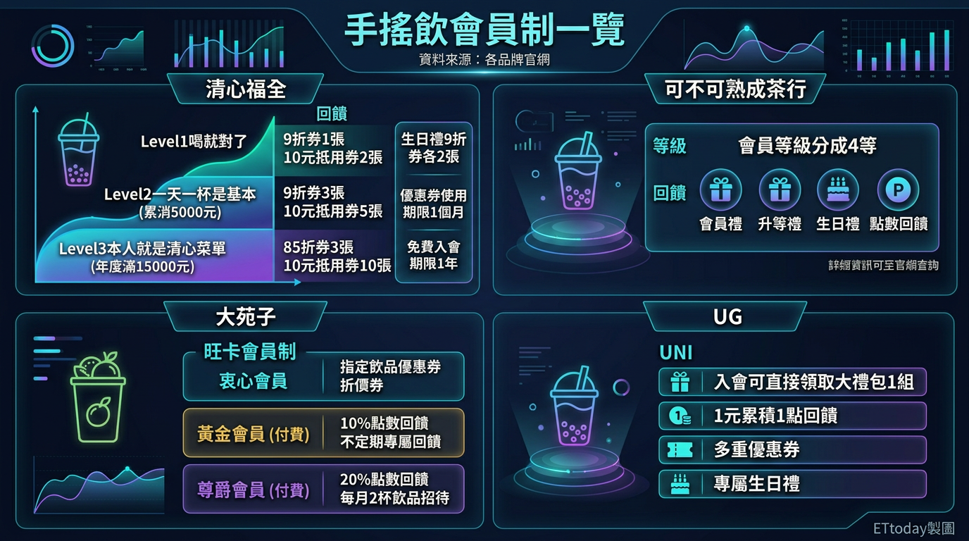 ▲▼手搖飲會員制 。(AI協作圖/記者蕭筠製作,經編輯審核)