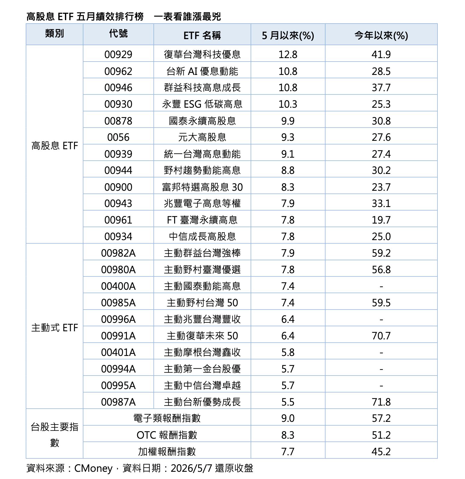 ▲▼ 台股,高股息,ETF,科技股,配息,投資,00929,科技股 。(圖/資料照)