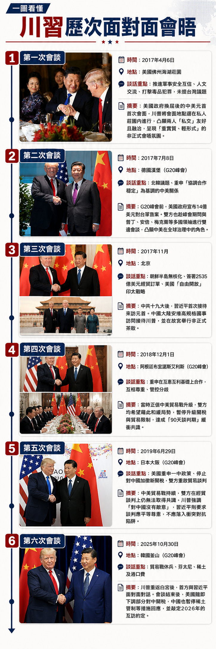 ▲美國總統川普與大陸國家主席習近平六次面對面會談。(圖/記者魏有德製)