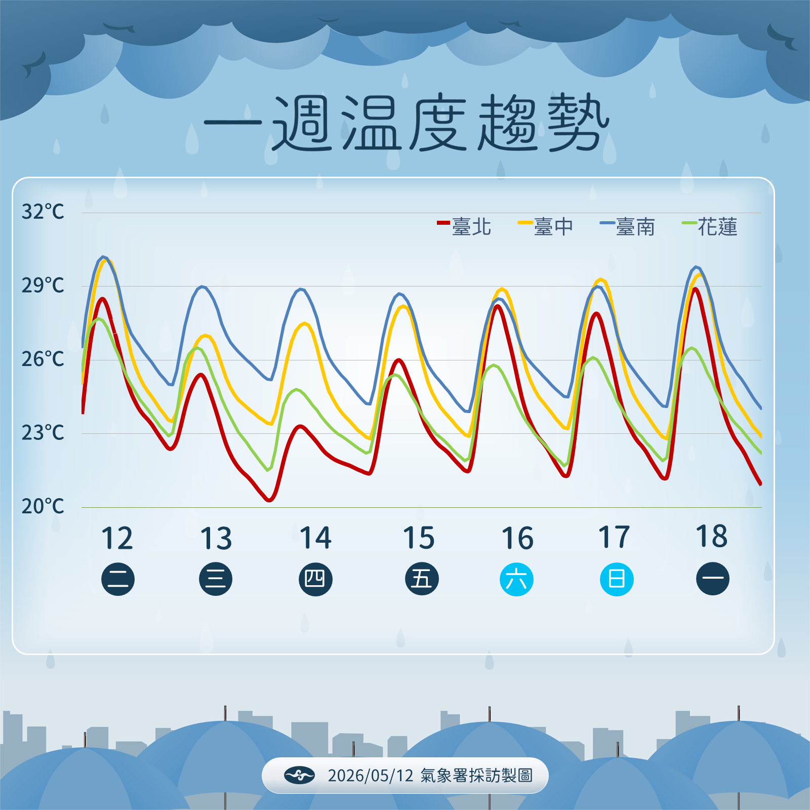 ▲▼未來一周天氣。(圖/氣象署提供)