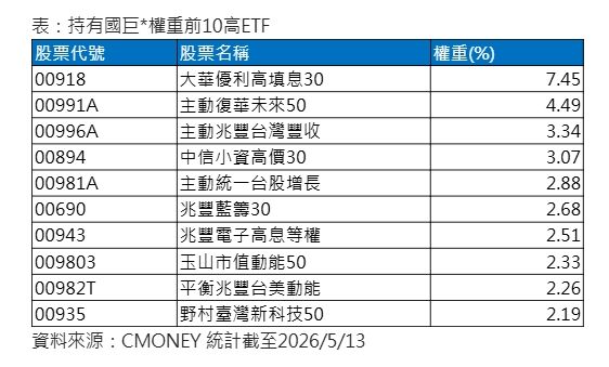 ▲▼國巨相關ETF。(圖/記者陳瑩欣攝)